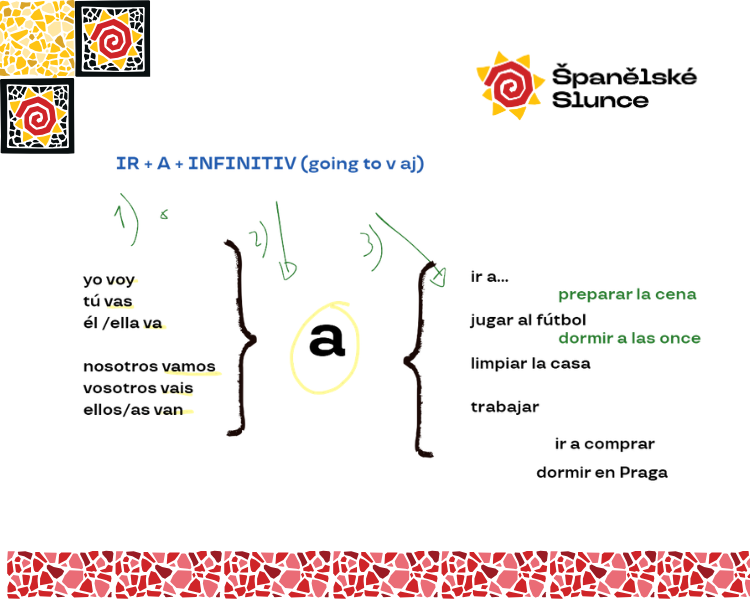 Grafické zachycení vazby "ir a + infinitiv" ve španělštině